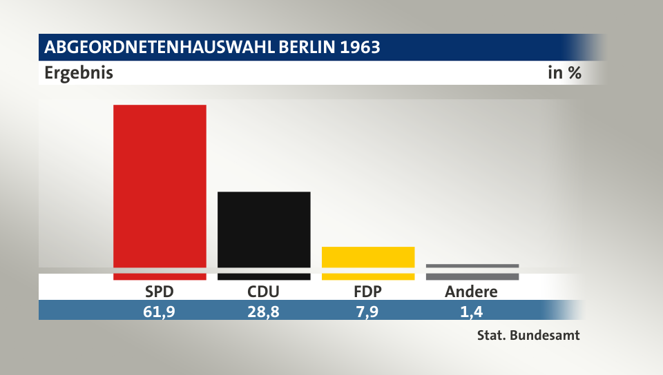 Ergebnis, in %: SPD 61,9; CDU 28,8; FDP 7,9; Andere 1,3; Quelle: Stat. Bundesamt