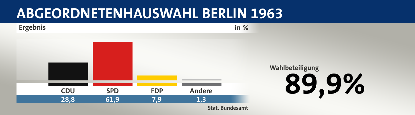 Ergebnis, in %: CDU 28,8; SPD 61,9; FDP 7,9; Andere 1,3; Quelle: |Stat. Bundesamt