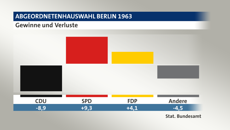 Gewinne und Verluste, in Prozentpunkten: CDU -8,9; SPD 9,3; FDP 4,1; Andere -4,5; Quelle: |Stat. Bundesamt