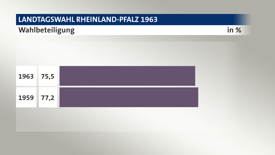 Wahlbeteiligung, in %: 75,5 (1963), 77,2 (1959)