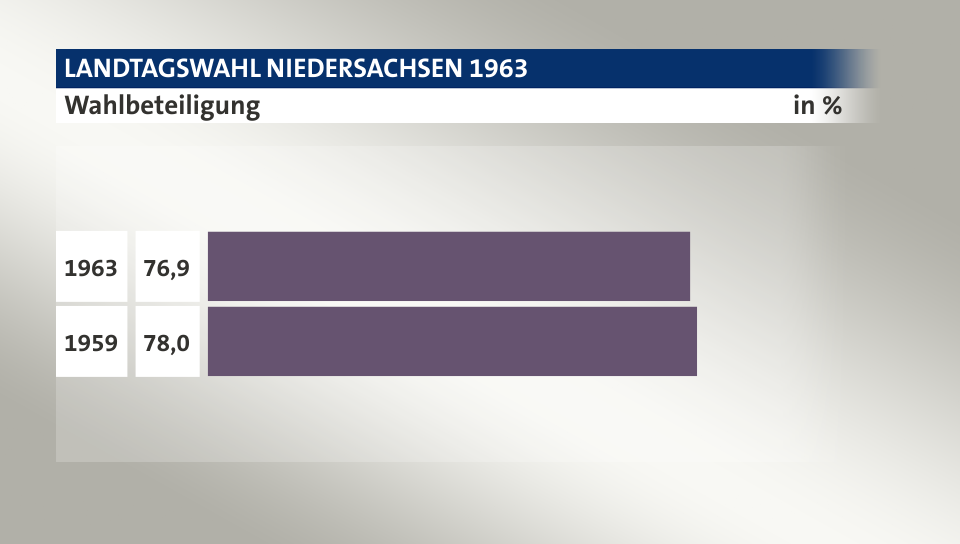 Wahlbeteiligung, in %: 76,9 (1963), 78,0 (1959)