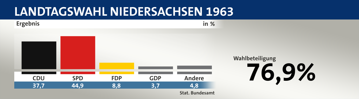 Ergebnis, in %: CDU 37,7; SPD 44,9; FDP 8,8; GDP 3,7; Andere 4,8; Quelle: |Stat. Bundesamt