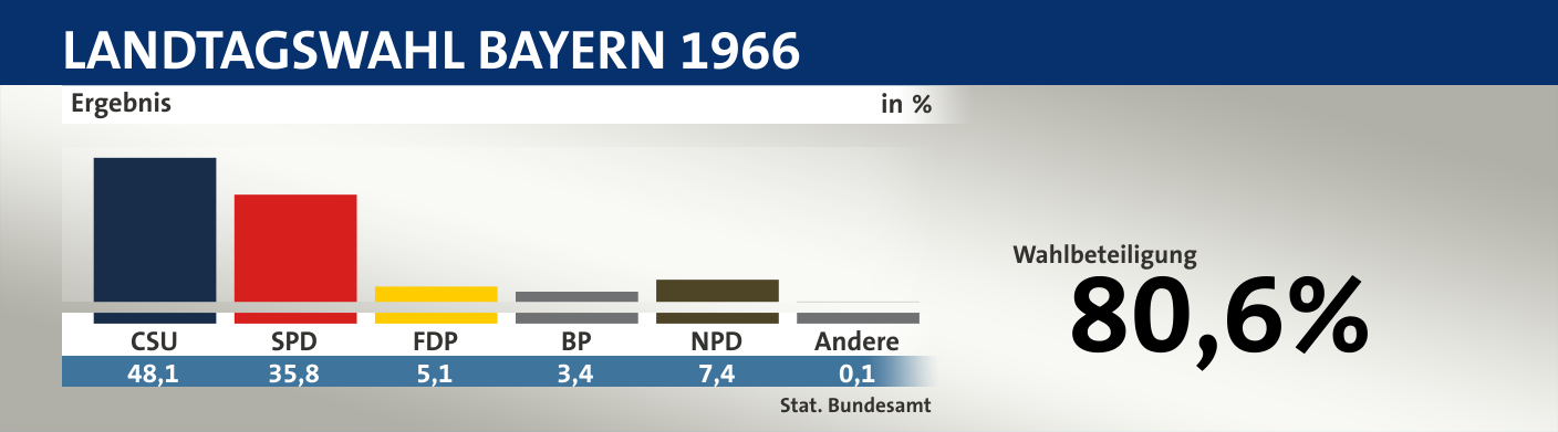 Ergebnis, in %: CSU 48,1; SPD 35,8; FDP 5,1; BP 3,4; NPD 7,4; Andere 0,1; Quelle: |Stat. Bundesamt