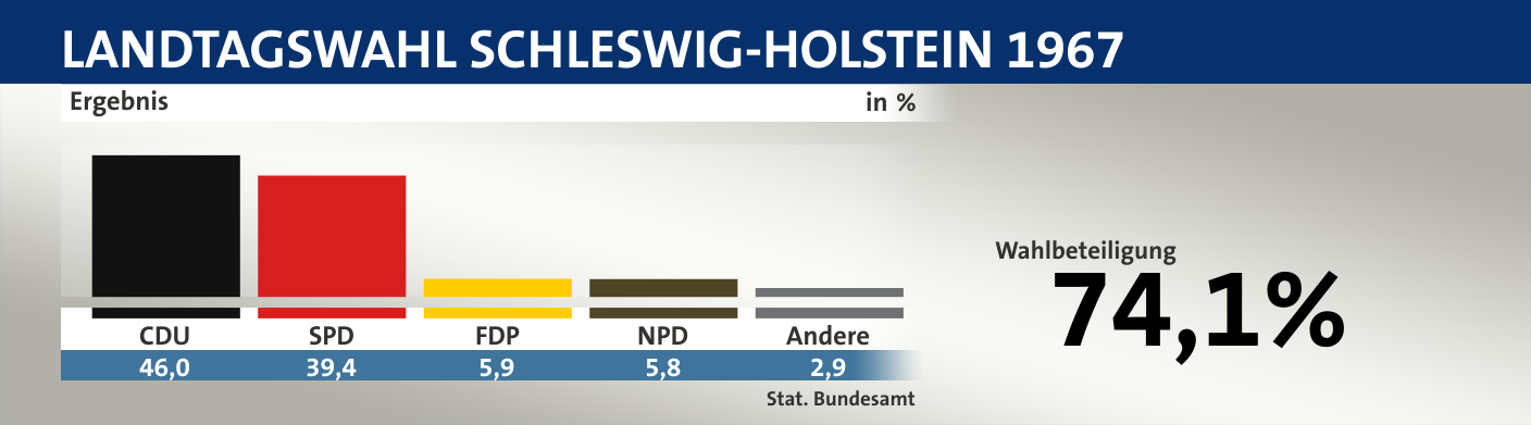 Ergebnis, in %: CDU 46,0; SPD 39,4; FDP 5,9; NPD 5,8; Andere 2,9; Quelle: |Stat. Bundesamt
