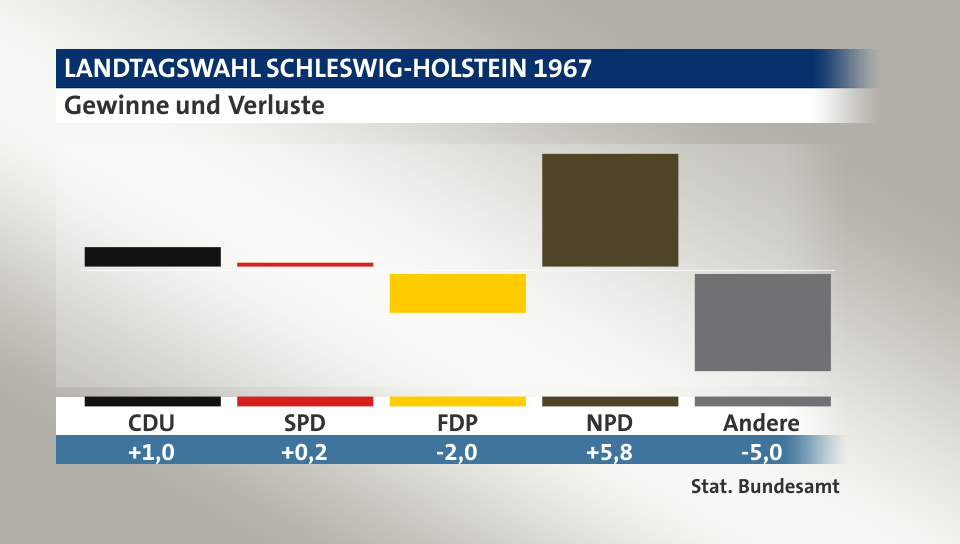 Gewinne und Verluste, in Prozentpunkten: CDU 1,0; SPD 0,2; FDP -2,0; NPD 5,8; Andere -5,0; Quelle: |Stat. Bundesamt