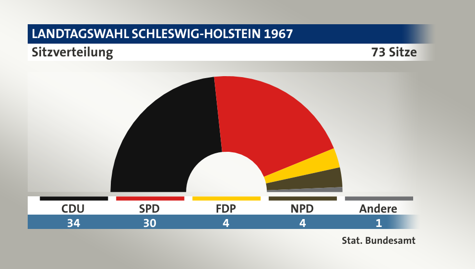 Sitzverteilung, 73 Sitze: CDU 34; SPD 30; FDP 4; NPD 4; Andere 1; Quelle: |Stat. Bundesamt