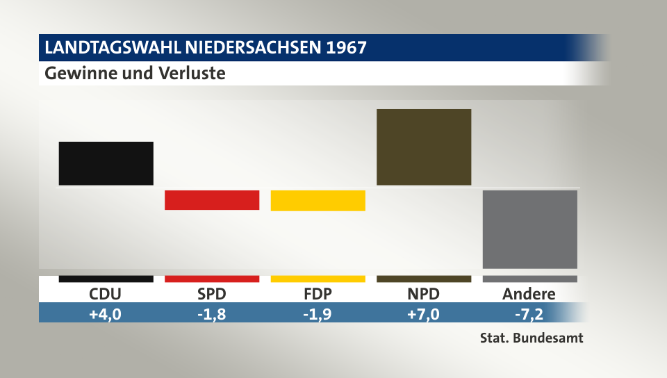 Gewinne und Verluste, in Prozentpunkten: CDU 4,0; SPD -1,8; FDP -1,9; NPD 7,0; Andere -7,2; Quelle: |Stat. Bundesamt
