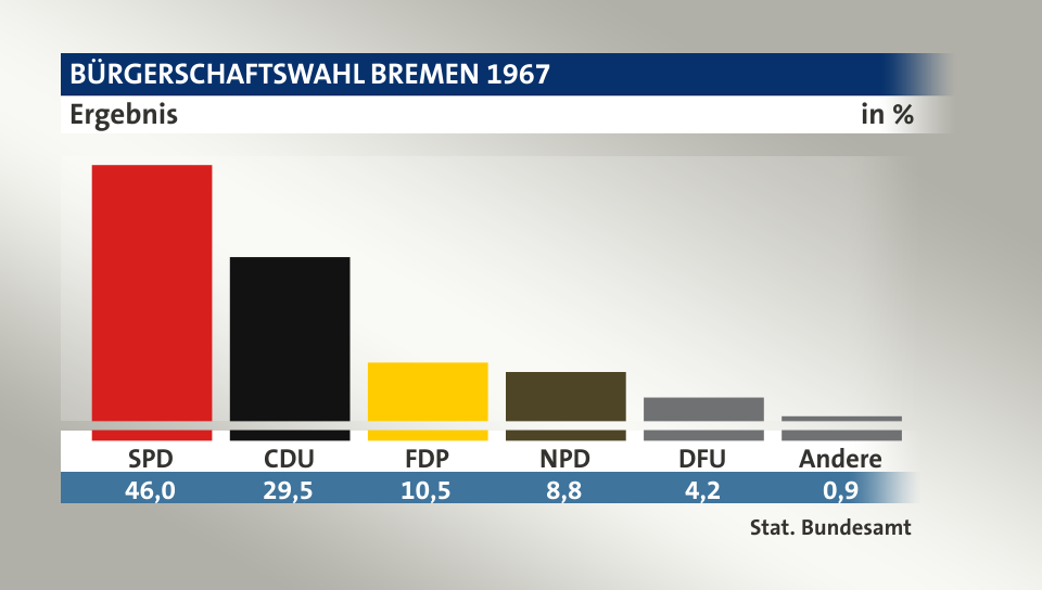 Ergebnis, in %: SPD 46,0; CDU 29,5; FDP 10,5; NPD 8,8; DFU 4,2; Andere 0,9; Quelle: Stat. Bundesamt