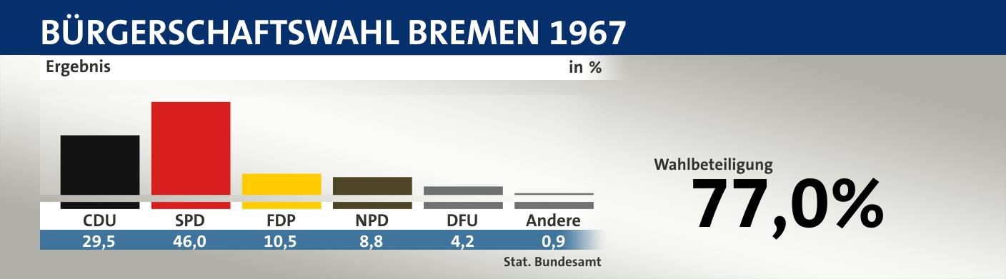 Ergebnis, in %: CDU 29,5; SPD 46,0; FDP 10,5; NPD 8,8; DFU 4,2; Andere 0,9; Quelle: |Stat. Bundesamt