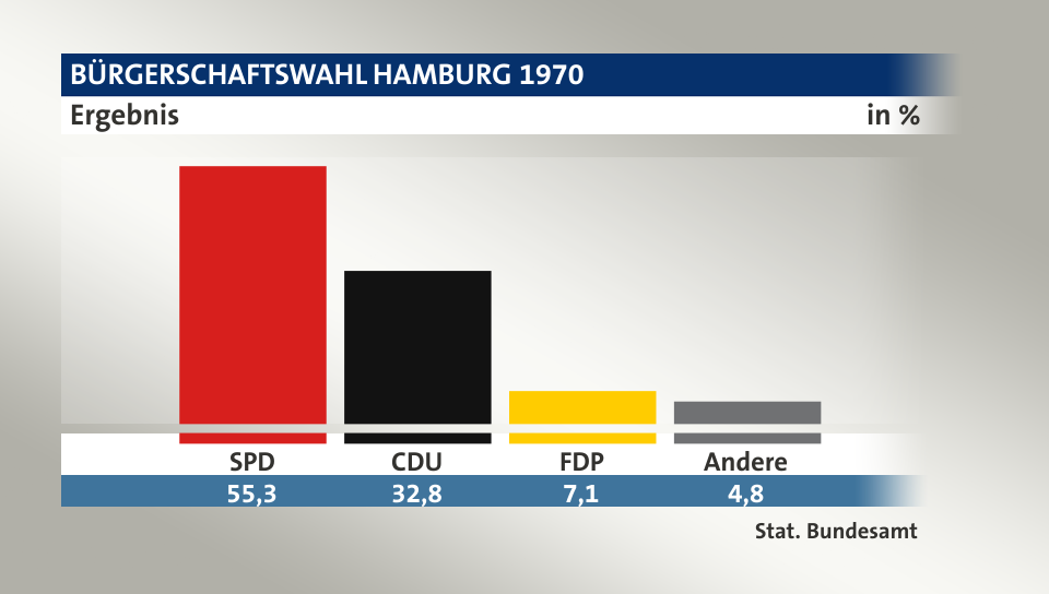Ergebnis, in %: SPD 55,3; CDU 32,8; FDP 7,1; Andere 4,8; Quelle: Stat. Bundesamt