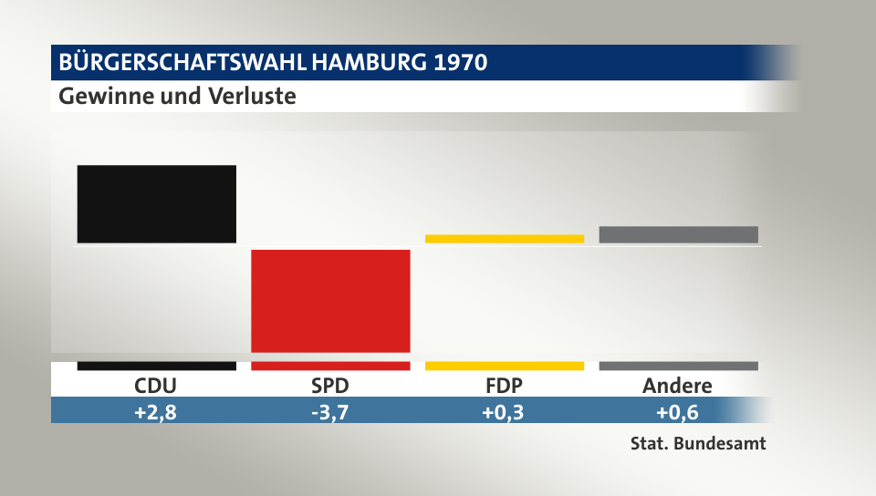 Gewinne und Verluste, in Prozentpunkten: CDU 2,8; SPD -3,7; FDP 0,3; Andere 0,6; Quelle: |Stat. Bundesamt