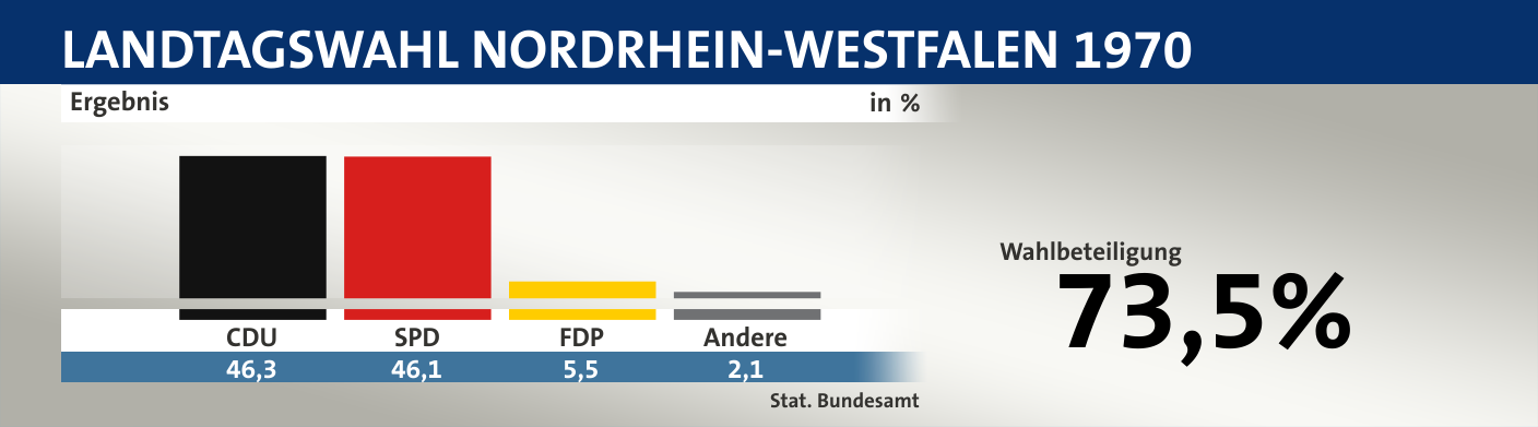 Ergebnis, in %: CDU 46,3; SPD 46,1; FDP 5,5; Andere 2,1; Quelle: |Stat. Bundesamt