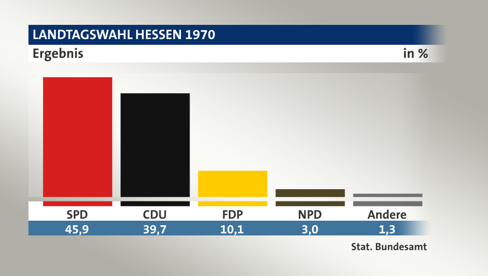 Ergebnis, in %: SPD 45,9; CDU 39,7; FDP 10,1; NPD 3,0; Andere 1,3; Quelle: Stat. Bundesamt
