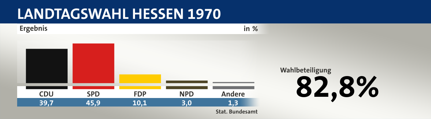 Ergebnis, in %: CDU 39,7; SPD 45,9; FDP 10,1; NPD 3,0; Andere 1,3; Quelle: |Stat. Bundesamt