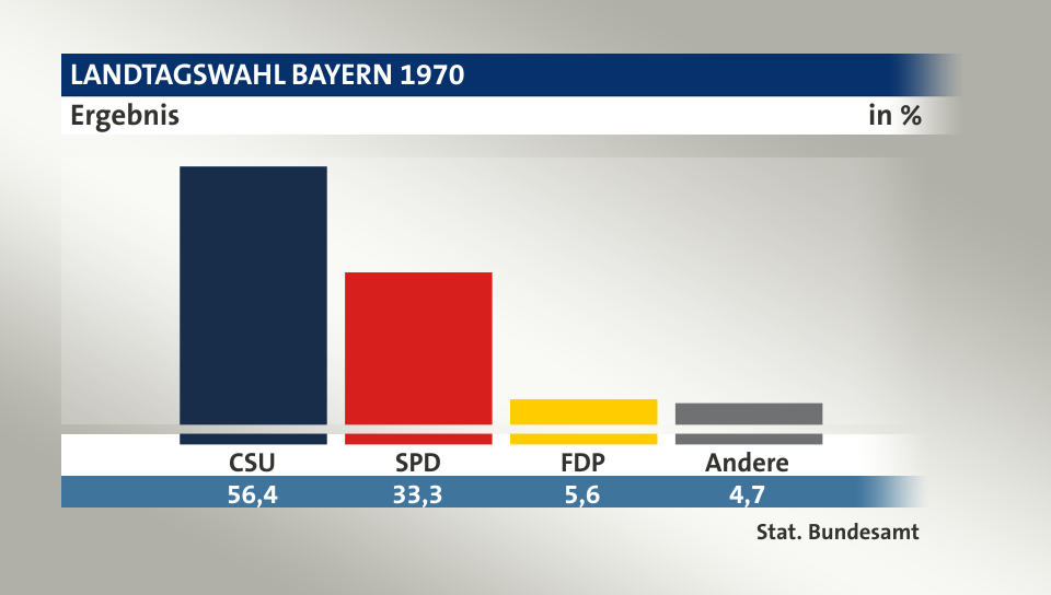 Ergebnis, in %: CSU 56,4; SPD 33,3; FDP 5,6; Andere 4,7; Quelle: Stat. Bundesamt
