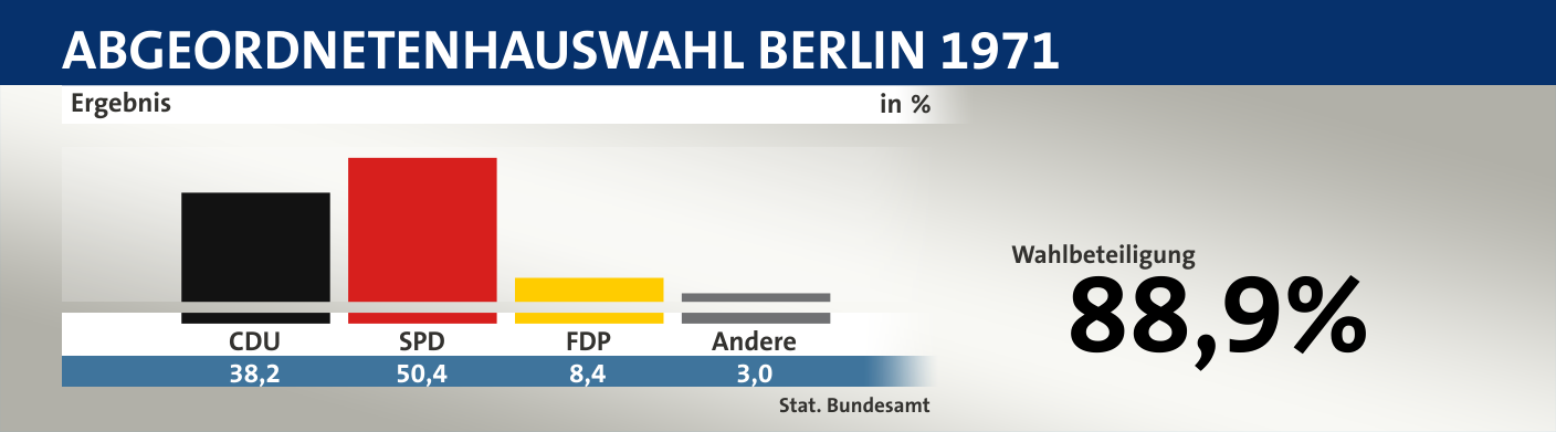 Ergebnis, in %: CDU 38,2; SPD 50,4; FDP 8,4; Andere 3,0; Quelle: |Stat. Bundesamt