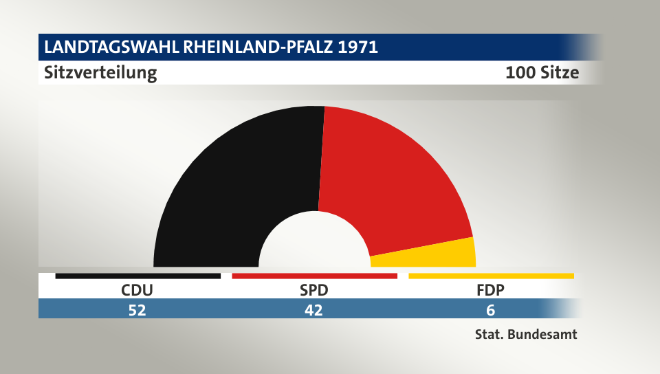 Sitzverteilung, 100 Sitze: CDU 52; SPD 42; FDP 6; Quelle: |Stat. Bundesamt