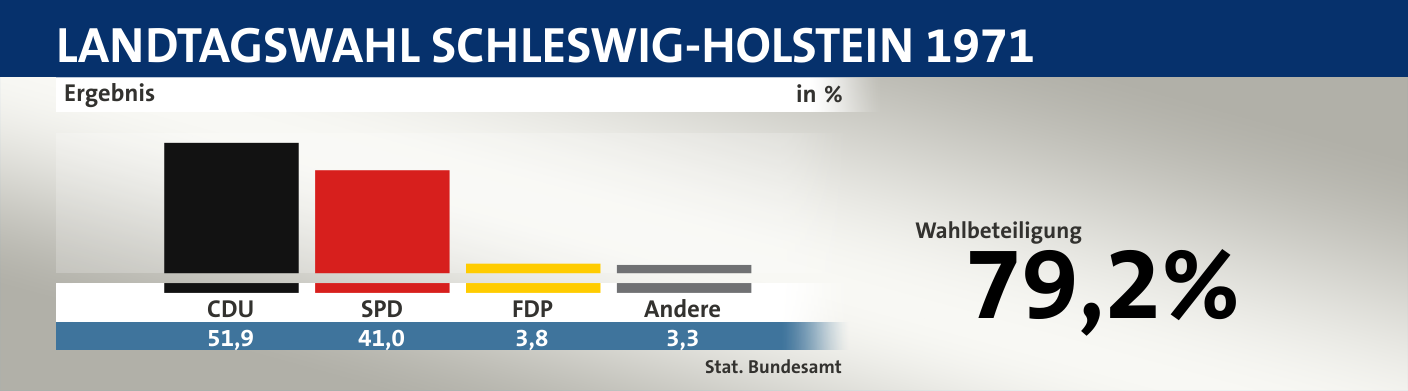Ergebnis, in %: CDU 51,9; SPD 41,0; FDP 3,8; Andere 3,3; Quelle: |Stat. Bundesamt
