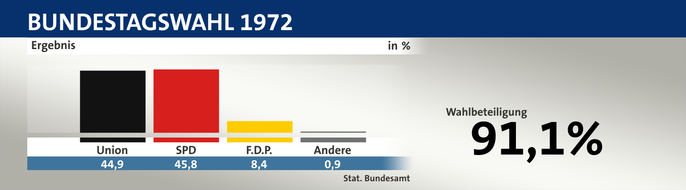 Ergebnis, in %: Union 44,9; SPD 45,8; F.D.P. 8,4; Andere 0,9; Quelle: |Stat. Bundesamt