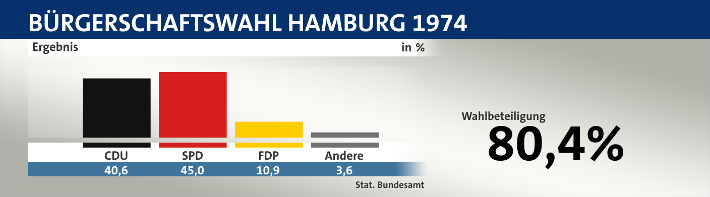 Ergebnis, in %: CDU 40,6; SPD 45,0; FDP 10,9; Andere 3,6; Quelle: |Stat. Bundesamt
