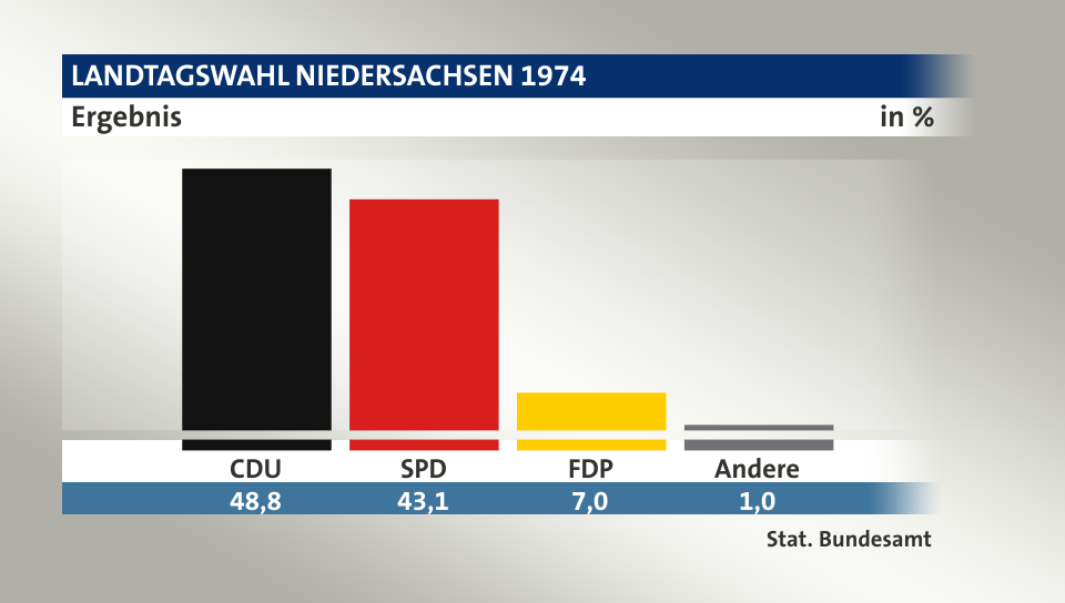 Ergebnis, in %: CDU 48,8; SPD 43,1; FDP 7,0; Andere 1,0; Quelle: Stat. Bundesamt