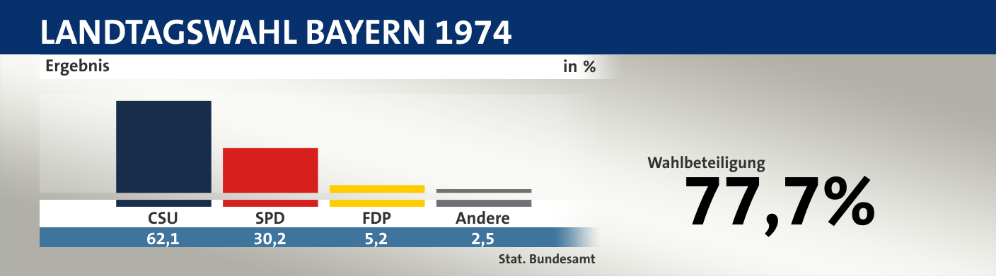 Ergebnis, in %: CSU 62,1; SPD 30,2; FDP 5,2; Andere 2,5; Quelle: |Stat. Bundesamt