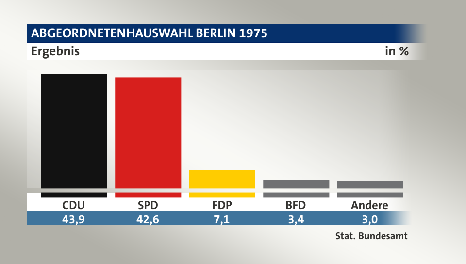 Ergebnis, in %: CDU 43,9; SPD 42,6; FDP 7,1; BFD 3,4; Andere 3,0; Quelle: Stat. Bundesamt