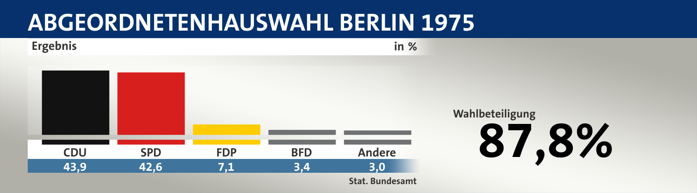 Ergebnis, in %: CDU 43,9; SPD 42,6; FDP 7,1; BFD 3,4; Andere 3,0; Quelle: |Stat. Bundesamt
