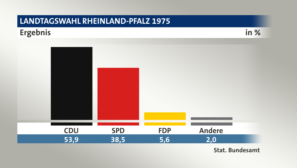 Ergebnis, in %: CDU 53,9; SPD 38,5; FDP 5,6; Andere 1,9; Quelle: Stat. Bundesamt