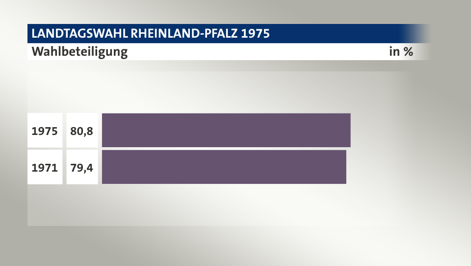 Wahlbeteiligung, in %: 80,8 (1975), 79,4 (1971)