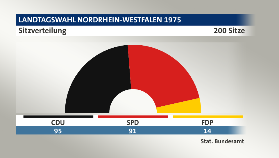 Sitzverteilung, 200 Sitze: CDU 95; SPD 91; FDP 14; Quelle: |Stat. Bundesamt