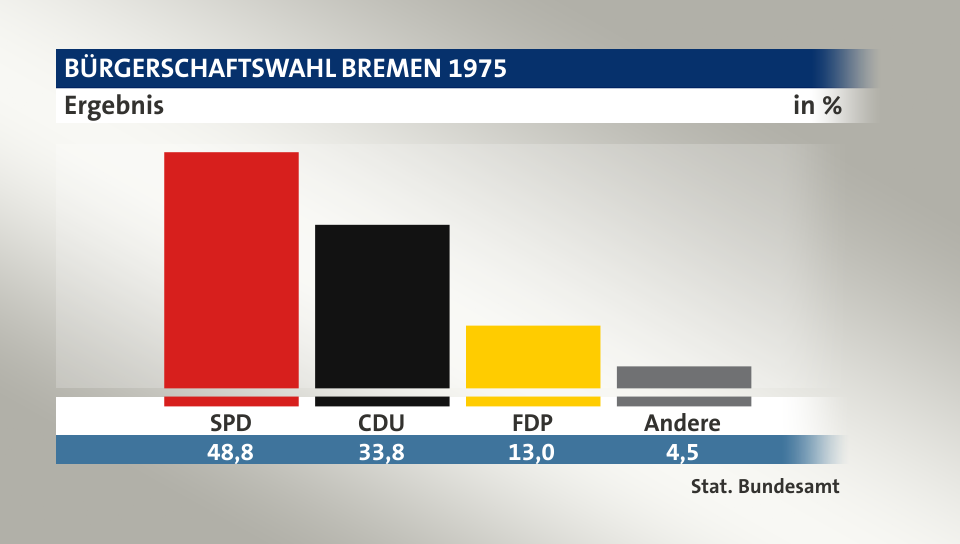 Ergebnis, in %: SPD 48,7; CDU 33,8; FDP 13,0; Andere 4,5; Quelle: Stat. Bundesamt