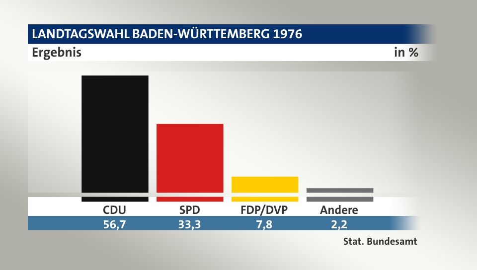 Ergebnis, in %: CDU 56,7; SPD 33,3; FDP/DVP 7,8; Andere 2,2; Quelle: Stat. Bundesamt