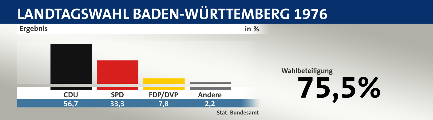 Ergebnis, in %: CDU 56,7; SPD 33,3; FDP/DVP 7,8; Andere 2,2; Quelle: |Stat. Bundesamt