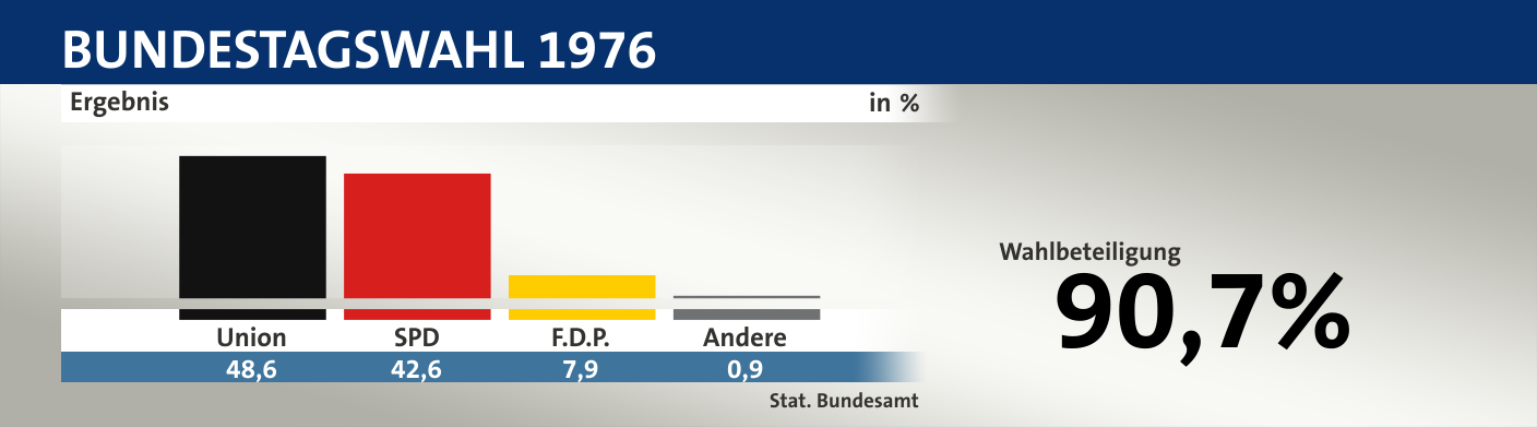 Ergebnis, in %: Union 48,6; SPD 42,6; F.D.P. 7,9; Andere 0,9; Quelle: |Stat. Bundesamt