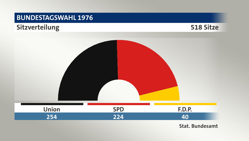 Sitzverteilung, 518 Sitze: Union 254; SPD 224; F.D.P. 40; Quelle: |Stat. Bundesamt