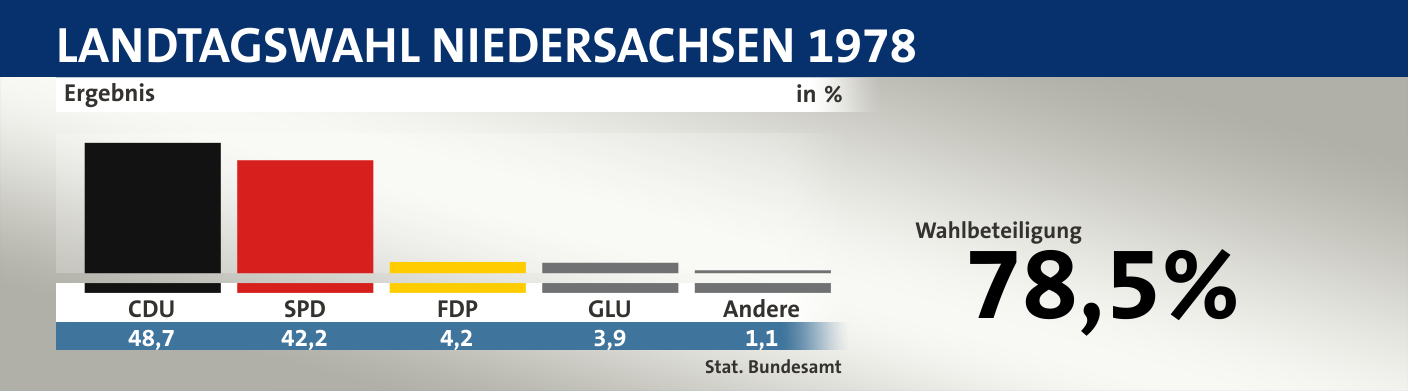 Ergebnis, in %: CDU 48,7; SPD 42,2; FDP 4,2; GLU 3,9; Andere 1,1; Quelle: |Stat. Bundesamt