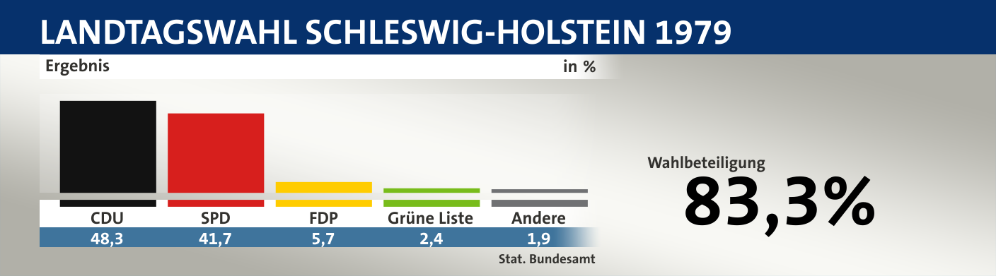 Ergebnis, in %: CDU 48,3; SPD 41,7; FDP 5,7; Grüne Liste 2,4; Andere 1,9; Quelle: |Stat. Bundesamt