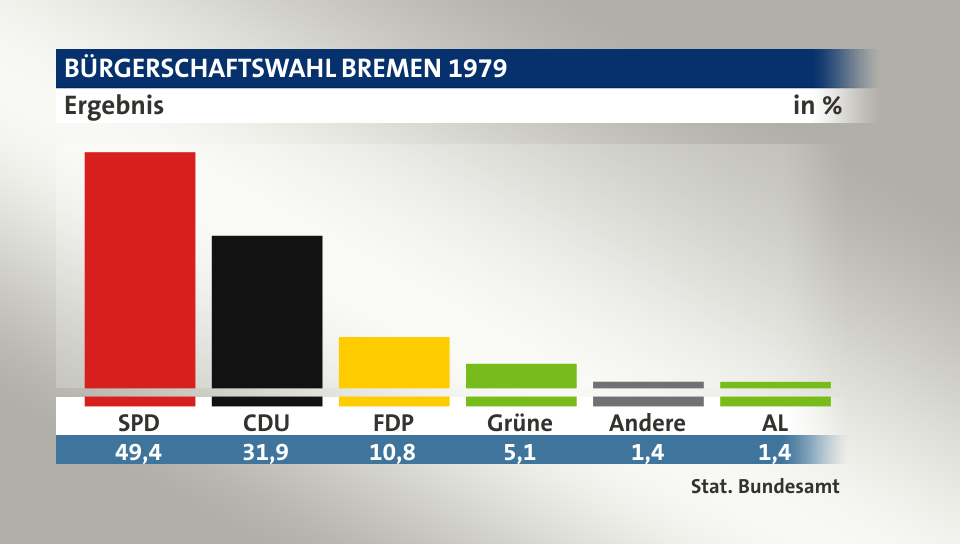 Ergebnis, in %: SPD 49,4; CDU 31,9; FDP 10,7; Grüne 5,1; Andere 1,4; AL 1,4; Quelle: Stat. Bundesamt