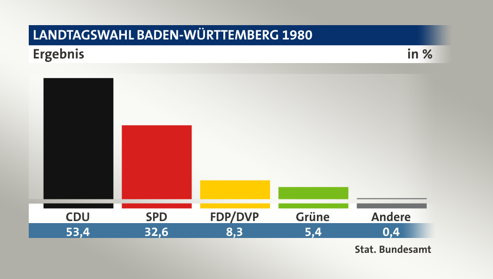 Ergebnis, in %: CDU 53,4; SPD 32,5; FDP/DVP 8,3; Grüne 5,3; Andere 0,5; Quelle: Stat. Bundesamt