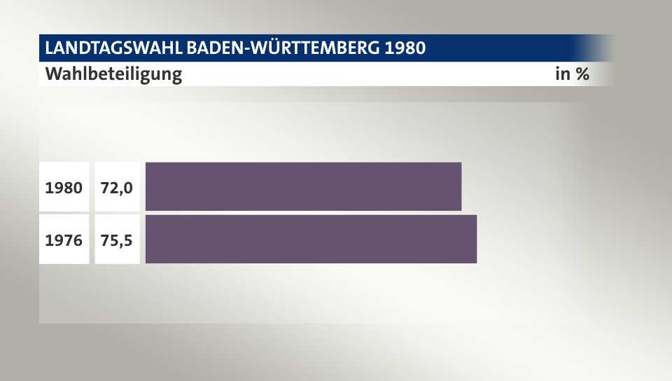 Wahlbeteiligung, in %: 72,0 (1980), 75,5 (1976)