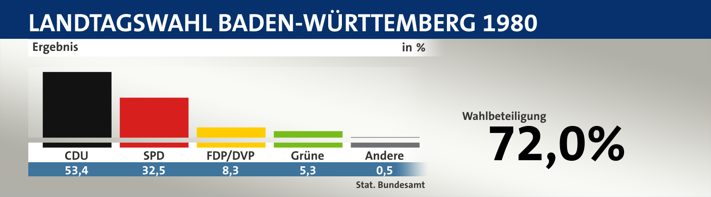 Ergebnis, in %: CDU 53,4; SPD 32,5; FDP/DVP 8,3; Grüne 5,3; Andere 0,5; Quelle: |Stat. Bundesamt