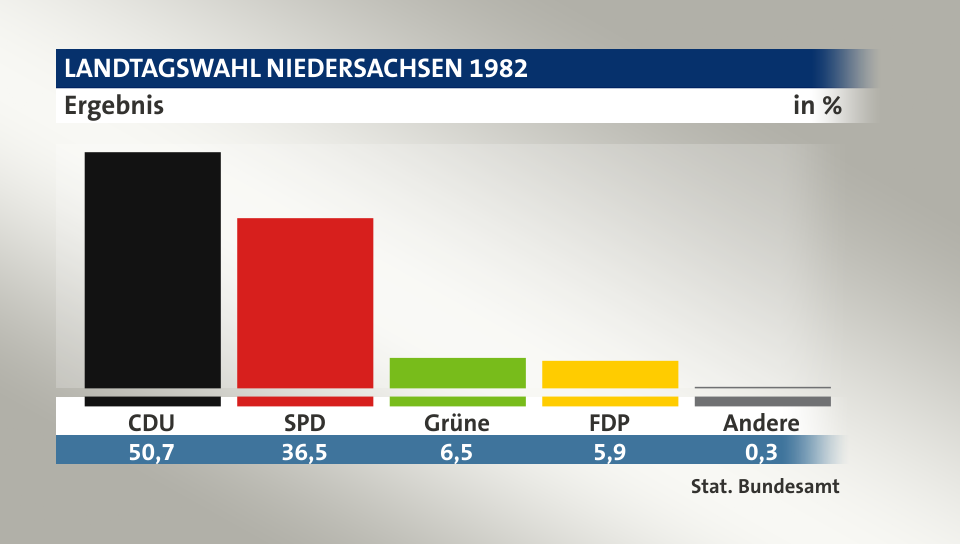 Ergebnis, in %: CDU 50,7; SPD 36,5; Grüne 6,5; FDP 5,9; Andere 0,3; Quelle: Stat. Bundesamt