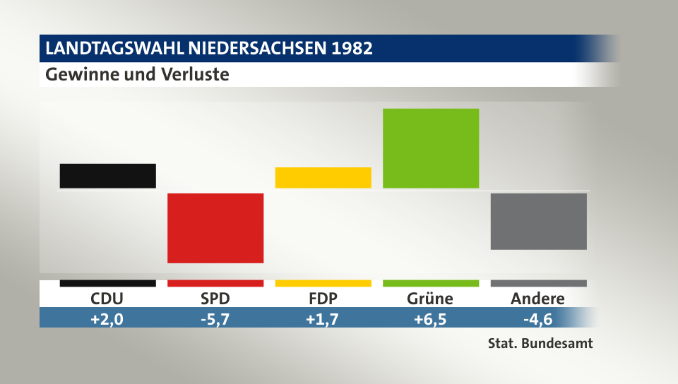 Gewinne und Verluste, in Prozentpunkten: CDU 2,0; SPD -5,7; FDP 1,7; Grüne 6,5; Andere -4,6; Quelle: |Stat. Bundesamt