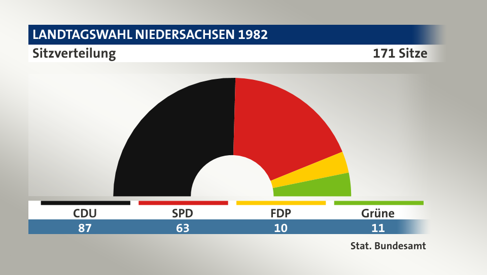 Sitzverteilung, 171 Sitze: CDU 87; SPD 63; FDP 10; Grüne 11; Quelle: |Stat. Bundesamt