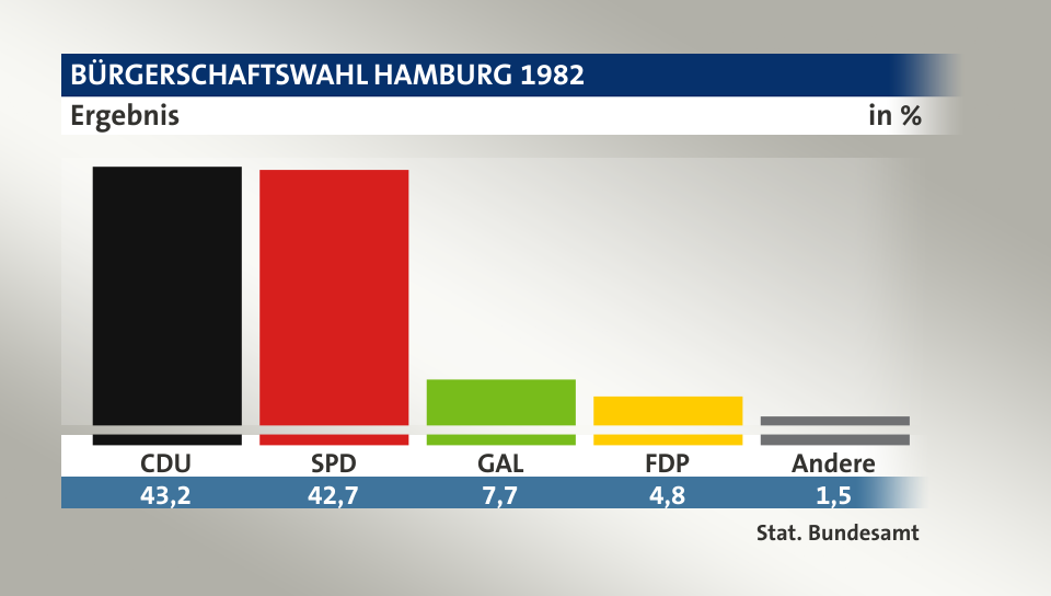 Ergebnis, in %: CDU 43,2; SPD 42,7; GAL 7,7; FDP 4,9; Andere 1,5; Quelle: Stat. Bundesamt