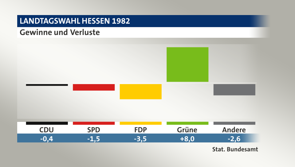 Gewinne und Verluste, in Prozentpunkten: CDU -0,4; SPD -1,5; FDP -3,5; Grüne 8,0; Andere -2,6; Quelle: |Stat. Bundesamt