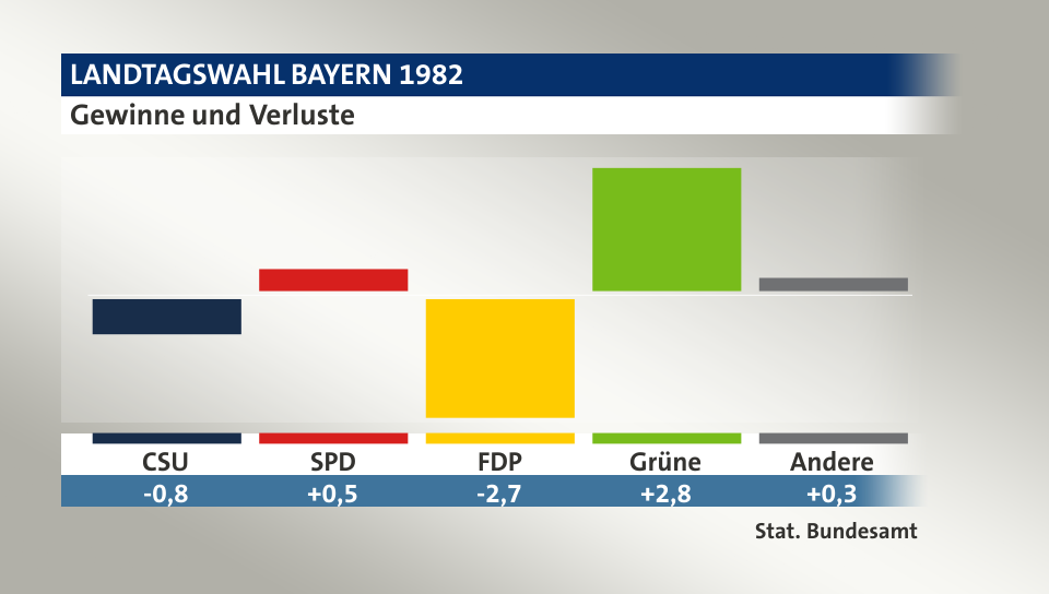 Gewinne und Verluste, in Prozentpunkten: CSU -0,8; SPD 0,5; FDP -2,7; Grüne 2,8; Andere 0,3; Quelle: |Stat. Bundesamt