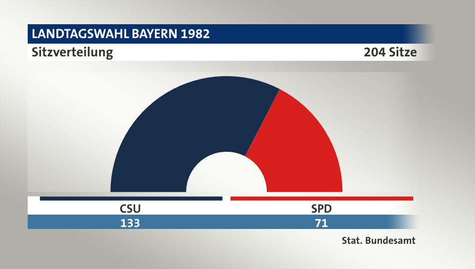 Sitzverteilung, 204 Sitze: CSU 133; SPD 71; Quelle: |Stat. Bundesamt