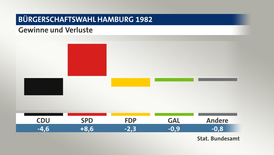 Gewinne und Verluste, in Prozentpunkten: CDU -4,6; SPD 8,6; FDP -2,3; GAL -0,9; Andere -0,8; Quelle: |Stat. Bundesamt